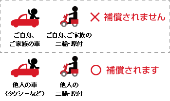 ご自身、ご家族の車 ご自身、ご家族の二輪・原付は補償されません 他人の車（タクシーなど） 他人の二輪・原付は補償されます